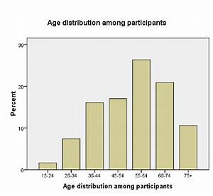 2 4 Bar Chart Showing Age Distribution Among Participants Download