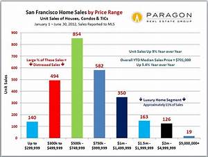 Unit Sales By Price Range Bar Chart Jpg Leblanc