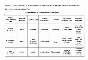 Differences Between Judaism Christianity And Islam Major