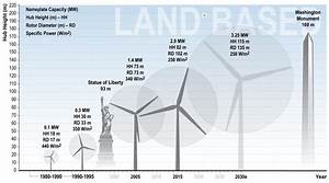 Land Based Wind Turbine Sizes In North America Over Time Windenergy