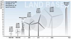 land based wind turbine sizes in north america over time windenergy