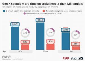 Chart Of The Week Gen X Spends More Time On Social Media Than