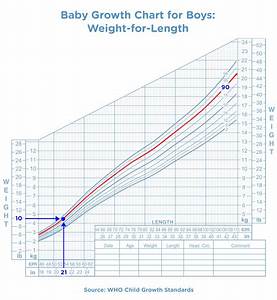 Baby Weight And Length Chart In Baby Weight Chart Weight Charts My