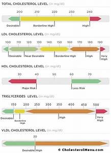 Triglycerides Levels Chart Amulette