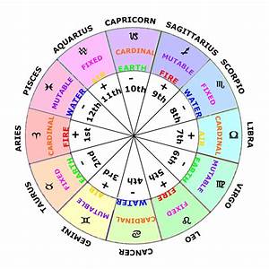 Houses Angles Learn Astrology Guide To Your Natal Chart