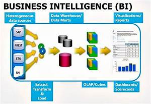 Business Intelligence Bi Zsoft Internet Media Limited