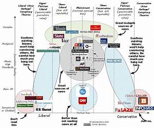 Interactive Media Bias Chart