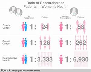 Calling All Women The Disparity In Researchers Dedicated To Women 39 S