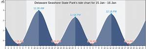Delaware Seashore State Park 39 S Tide Charts Tides For Fishing High
