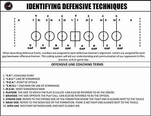 Understanding Gaps Techniques Alignments In Football Viqtory Sports
