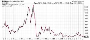 The Baltic Dry Index Bdi Is Breaking Down To New Lows Dow Jones