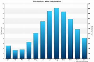 Mattapoisett Water Temperature Ma United States