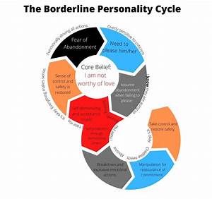 I Made This Visual Of The Bpd Cycle I Am Really Proud Of It And Have