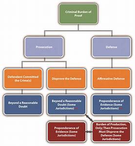 burdens of proof chart