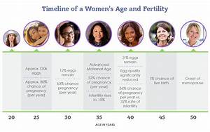 Learn About Your Fertility The Reproductive Medicine Group