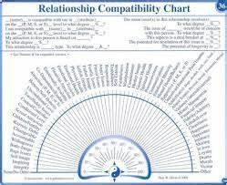 the pendulum charts by dale w pesquisa google dowsing chart