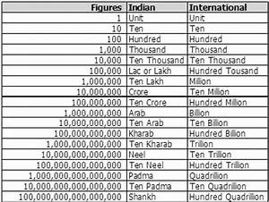 34 3 Million Usd To Inr Info Ecurrency