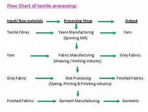 Flow Chart Of Textile Grey Fabric Woven Fabric Material Processing