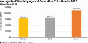 Generational And Age Household Wealth Trends And Wealth Inequality