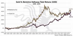 Gold Outperforms Berkshire Hathaway Nick Barisheff Bmg