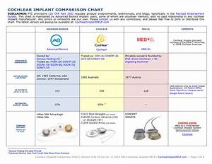Cochlear Implant Comparison Chart Manualzz