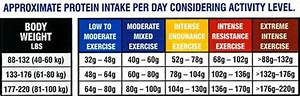 Daily Protein Requirement Chart Fit And Slim Indian