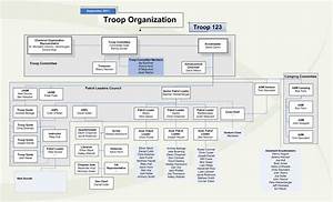 Troop Organization Chart