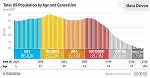Us Population By Age And Generation In 2020 Knoema Com