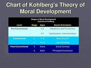Ppt Kohlberg S Theory Of Moral Development Powerpoint Presentation