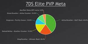 Elite Pvp Meta Pie Chart R Sdsgrandcross