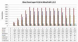 Finding Ores At Lower Levels Uncovery Minecraft