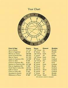 Personalized Natal Chart Reading In Depth Astrological Zodiac Etsy