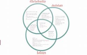 Comparing Judaism Christianity And Islam By Jensen On Prezi