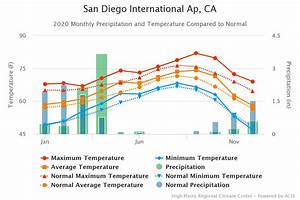 San Diego Weather Center San Diego 2020 Recap Rainfall Temperatures