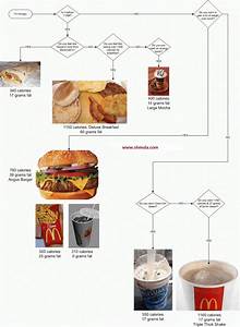 Mcdonald 39 S Flow Chart Of Calories