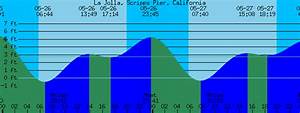 La Jolla Scripps Pier California Gt Tide Prediction And More