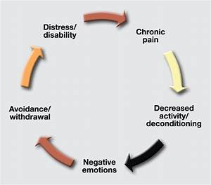 The Chronic Cycle And How To Break It Inter Health