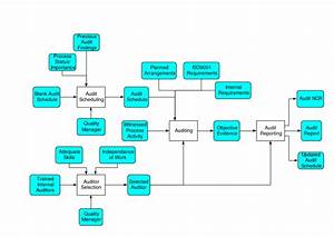 Internal Audit Flow Chart Grc Pinterest Internal Audit And Chart