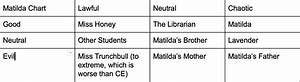 Matilda Chart Matilda By Roald Dahl R Alignmentcharts