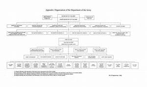 U S Army Organization Chart