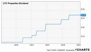 Reit Stock Yields 6 0 Strong Dividend Coverage Monthly Payer Great