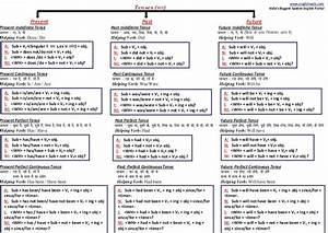 english grammar charts english tense chart tense types definition