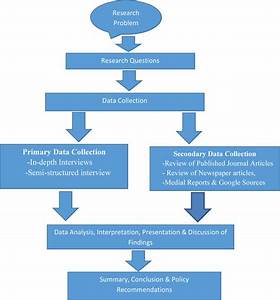 Flowchart Of Research Design For The Study Download Scientific Diagram