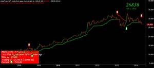 Three Longterm Bearish Mcx Commodity Charts