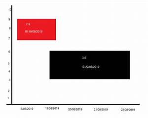 D3 Js D3 Floating Grouped Bar With Ranged Values In A Timeline