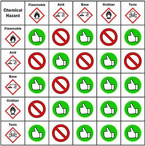 Chemical Storage Segregation Chart