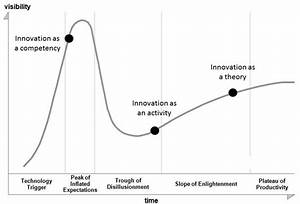 Innovate On Purpose Innovation And The Hype Cycle