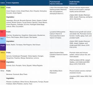 Color Chart Of Healthy Fruits And Vegetables Disabled World