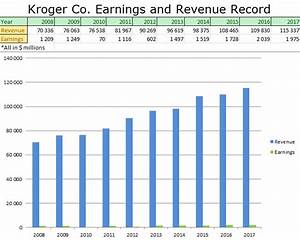 Kroger Cannot Sell Me On Its Stock The Kroger Co Nyse Kr Seeking