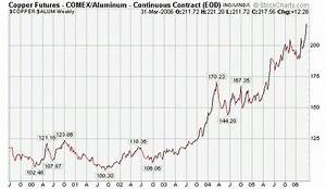 Commodities Charts Copper High Grade Hg Comex Aluminum Al Comex